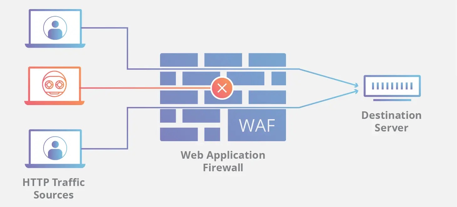 Web Application Firewall
